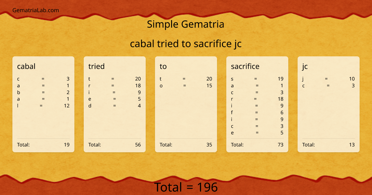 cabal tried to sacrifice jc in simple Gematria